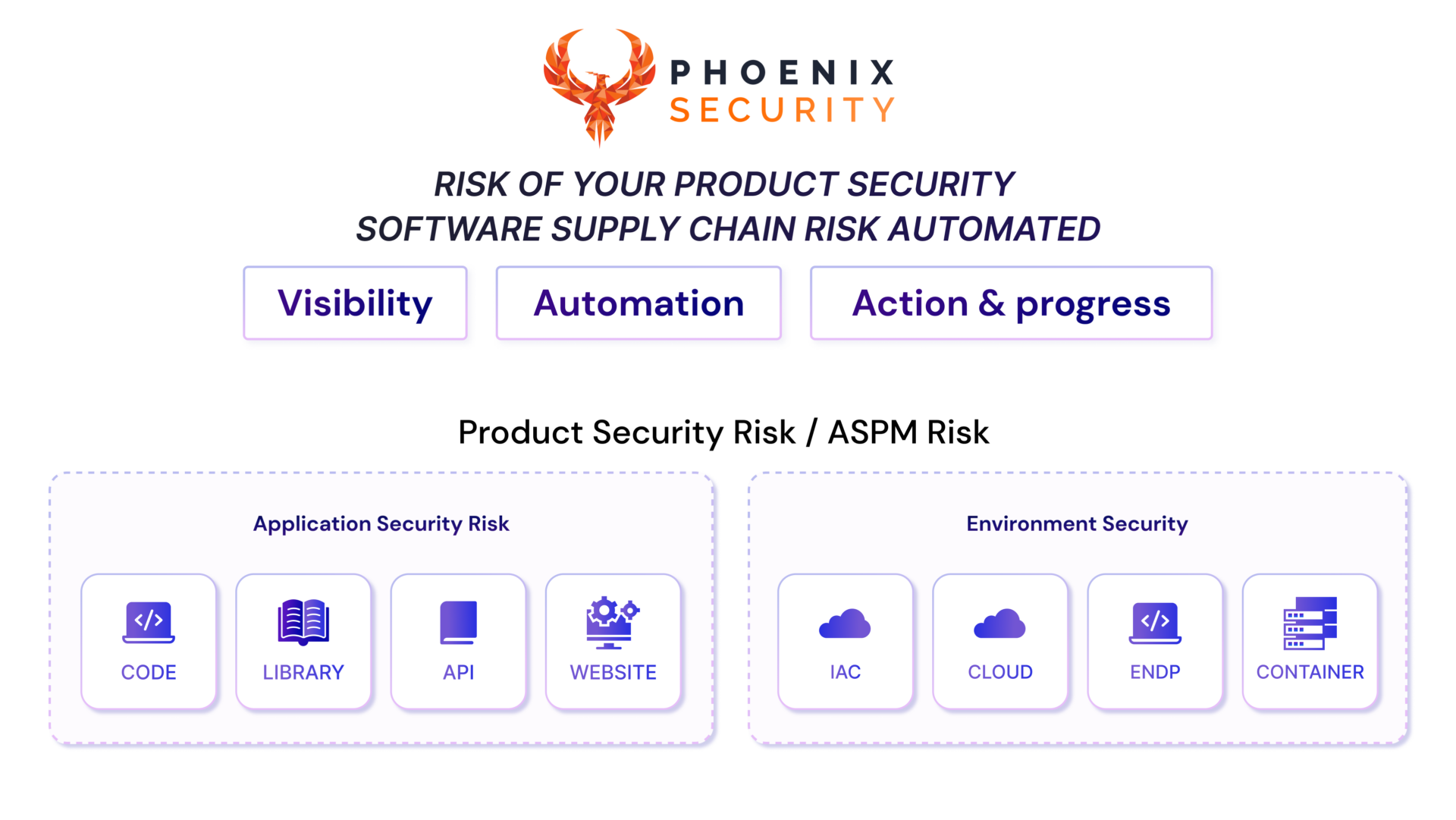 Phoenix Security What is ASPM? how it differ from ASOC
