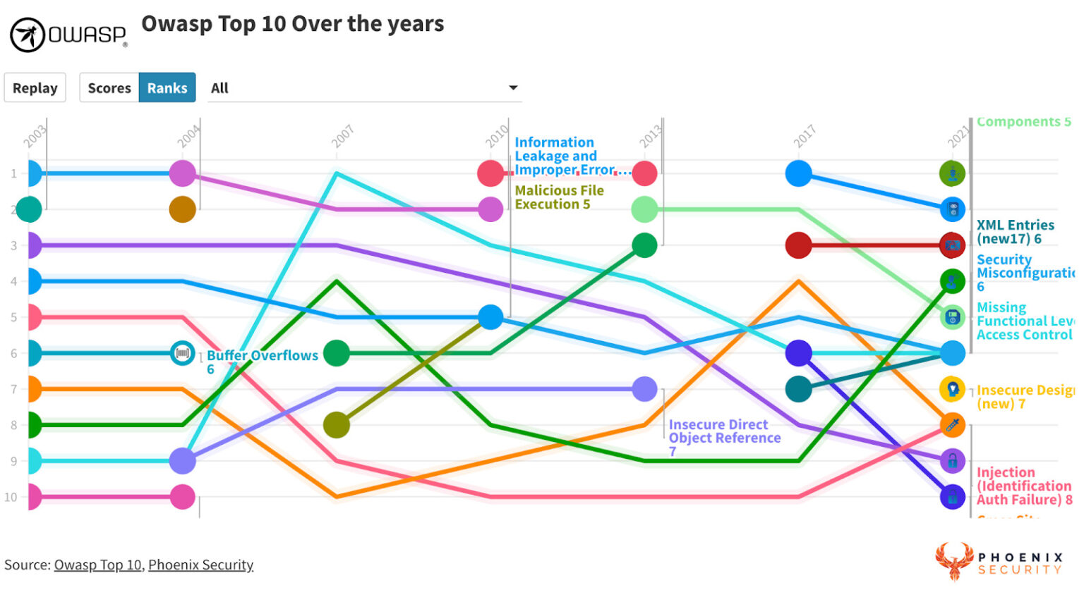 Understanding the OWASP Top 10 over the years
