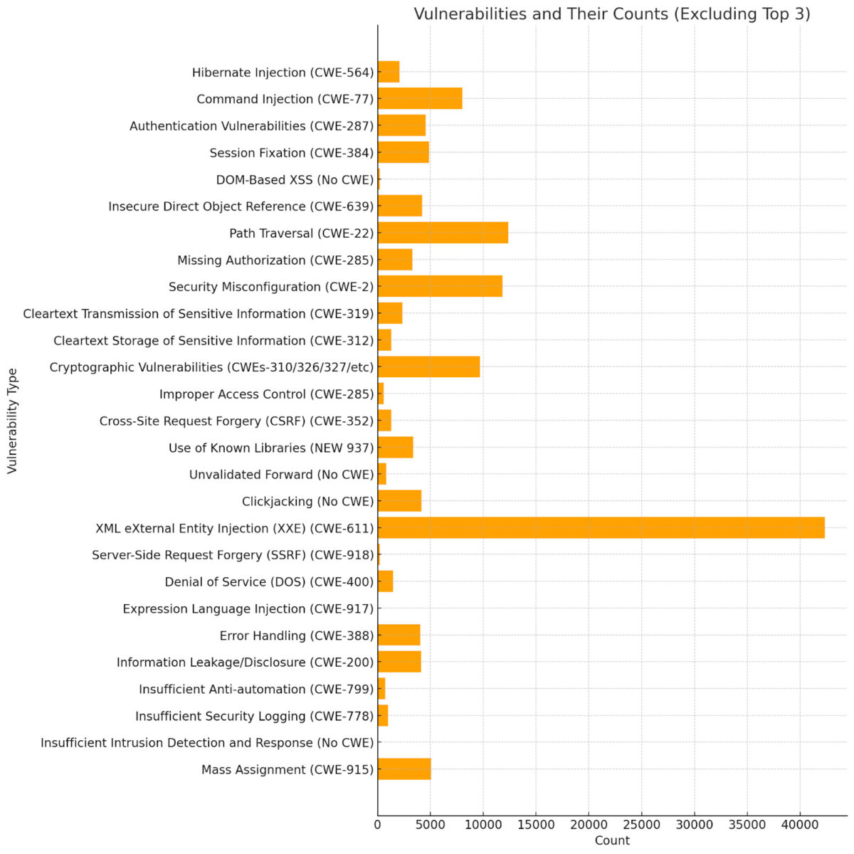 Understanding the OWASP Top 10 over the years