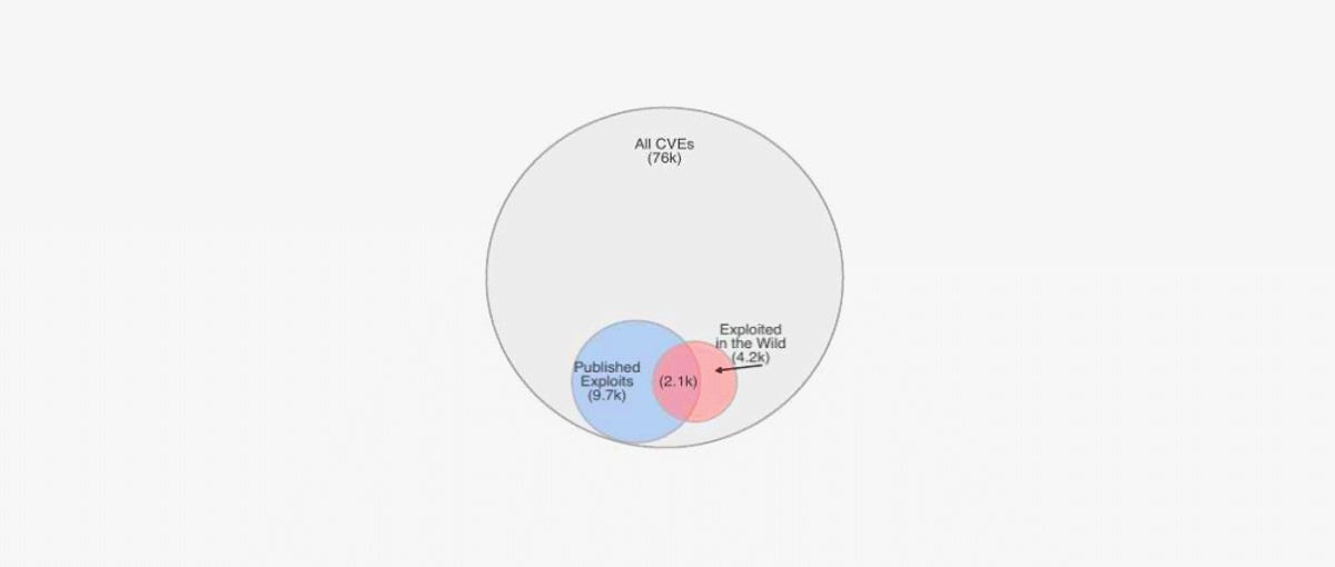 vulnerability exploitation over time  percentage of vulnerabilities vs total 