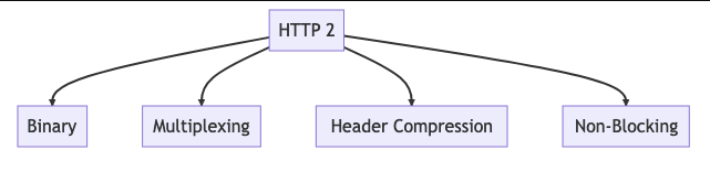 HTTP/2, Rapid Reset, Explaination, vulenrability, DDoS attacks, zero day, 