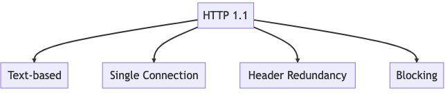 HTTP/2, Rapid Reset, Explaination, vulenrability, DDoS attacks, zero day, 