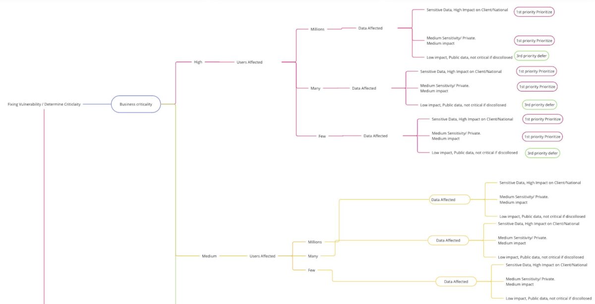 Decision tree based on business criticality application security, cloud security vulnerability 