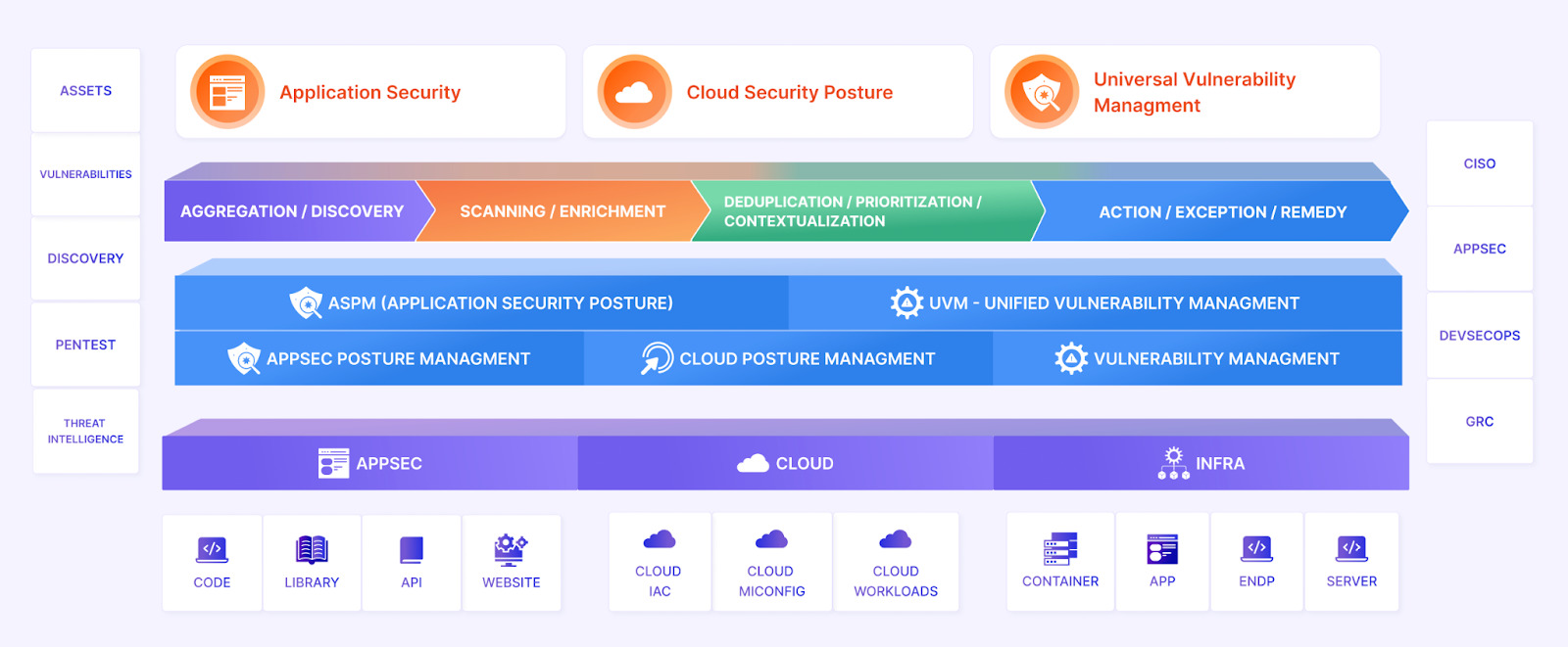 ASPM, application security posture, cybersecurity