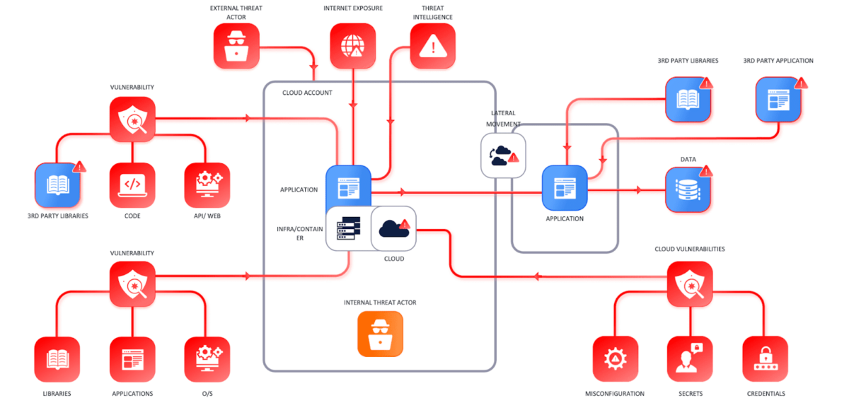 without risk based vulnerability prioritization with context application security and cloud security vulnerability