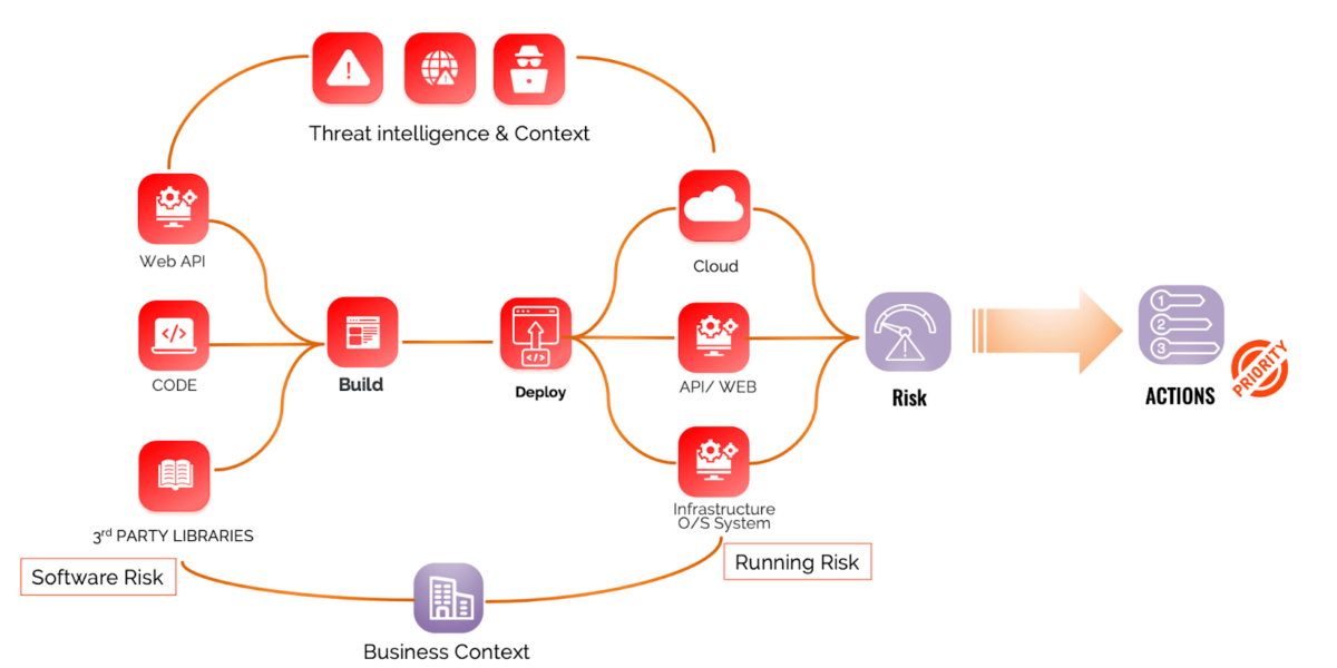 risk based vulnerability prioritization with context application security and cloud security vulnerability