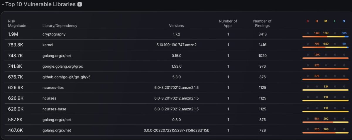 Phoenix Risk Monitor Phoenix Security Unveils ASPM Dashboard Upgrade: Switch Between Code ...