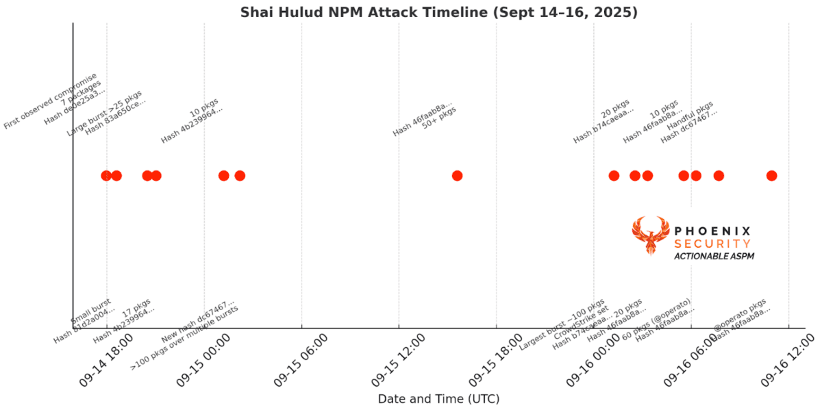shaia hulud, ASPM, Supply Chain, NPM , Attack evolution, Phoenix Security, Attack Timeline, Application Security