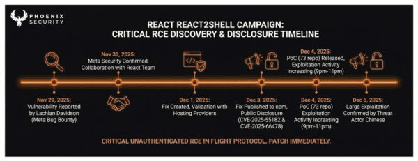 React2Shell / React4Shell Resources: CVE-2025-55182 (React RSC Flight ...