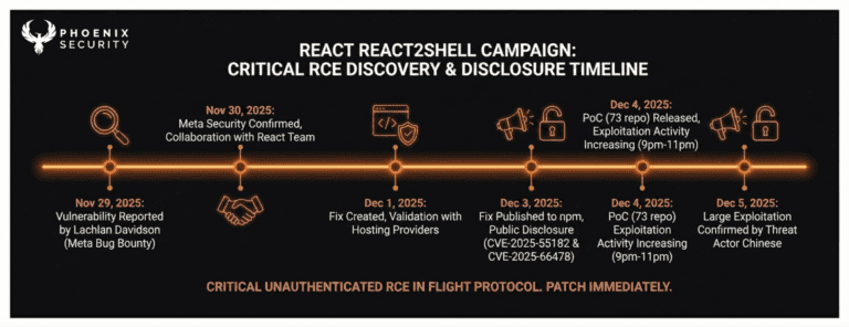 React2Shell / React4Shell Resources: CVE-2025-55182 (React RSC Flight ...