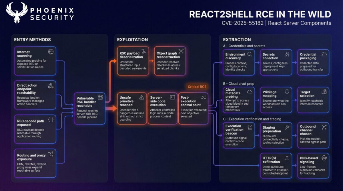 react2shell, exploitation, methods, attacks, cve-2025-55182, cve 2025 55182, react server components vulnerability, react server components rce, react flight protocol, react flight deserialization, react server actions security, react server functions vulnerability, next.js react2shell, next.js app router vulnerability, next.js server actions rce, react server dom webpack, react server dom turbopack, react server dom parcel, react-server-dom-webpack vulnerability, react-server-dom-turbopack vulnerability, react-server-dom-parcel vulnerability, cve-2025-55184, cve-2025-67779, cve-2025-55183,