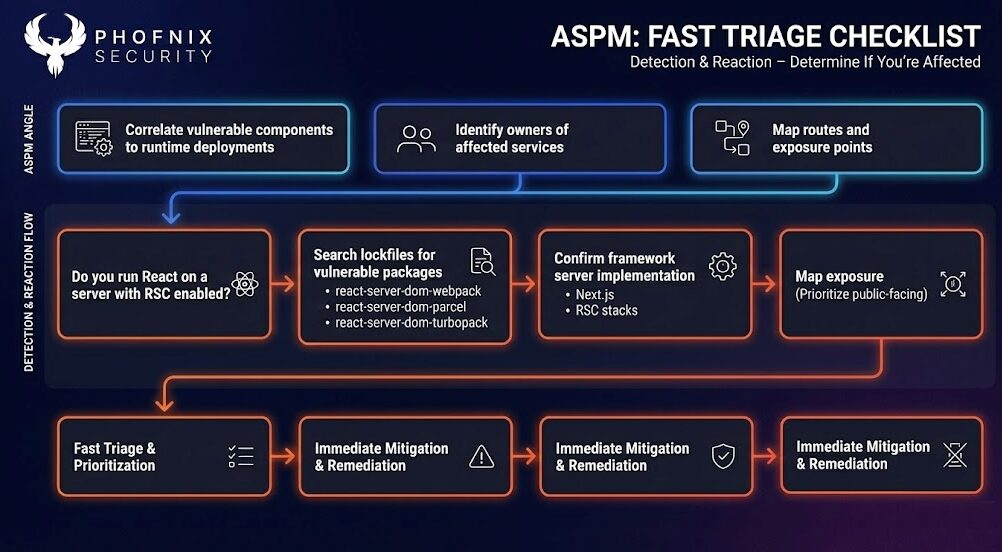 detect, react2shell, cve-2025-55182, cve 2025 55182, react server components vulnerability, react server components rce, react flight protocol, react flight deserialization, react server actions security, react server functions vulnerability, next.js react2shell, next.js app router vulnerability, next.js server actions rce, react server dom webpack, react server dom turbopack, react server dom parcel, react-server-dom-webpack vulnerability, react-server-dom-turbopack vulnerability, react-server-dom-parcel vulnerability, cve-2025-55184, cve-2025-67779, cve-2025-55183, aspm