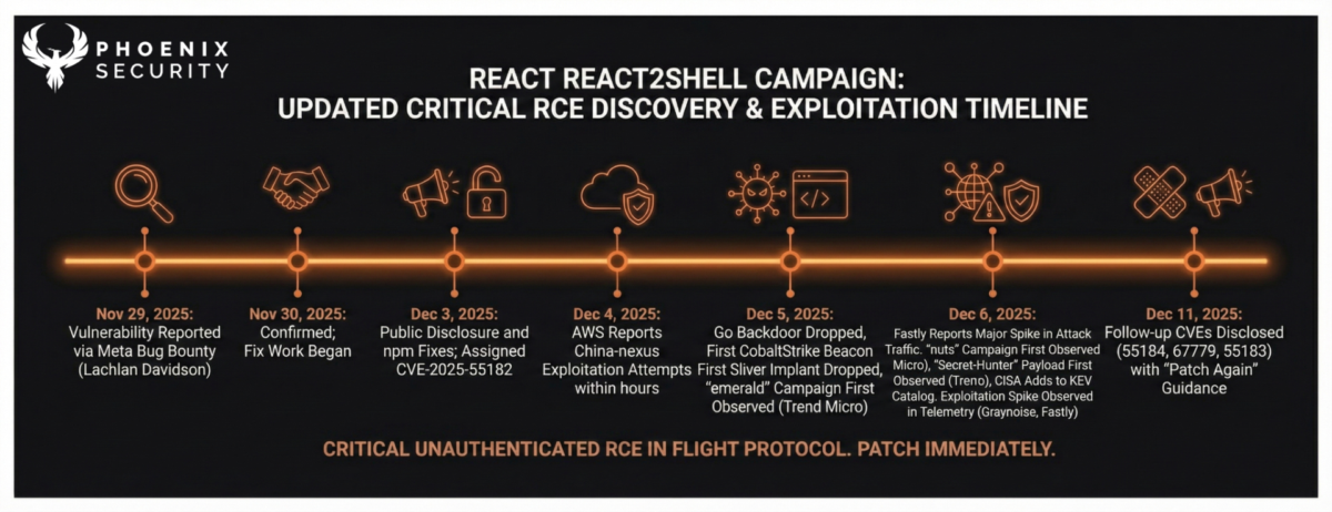 Timeline, react2shell, cve-2025-55182, cve 2025 55182, react server components vulnerability, react server components rce, react flight protocol, react flight deserialization, react server actions security, react server functions vulnerability, next.js react2shell, next.js app router vulnerability, next.js server actions rce, react server dom webpack, react server dom turbopack, react server dom parcel, react-server-dom-webpack vulnerability, react-server-dom-turbopack vulnerability, react-server-dom-parcel vulnerability, cve-2025-55184, cve-2025-67779, cve-2025-55183,