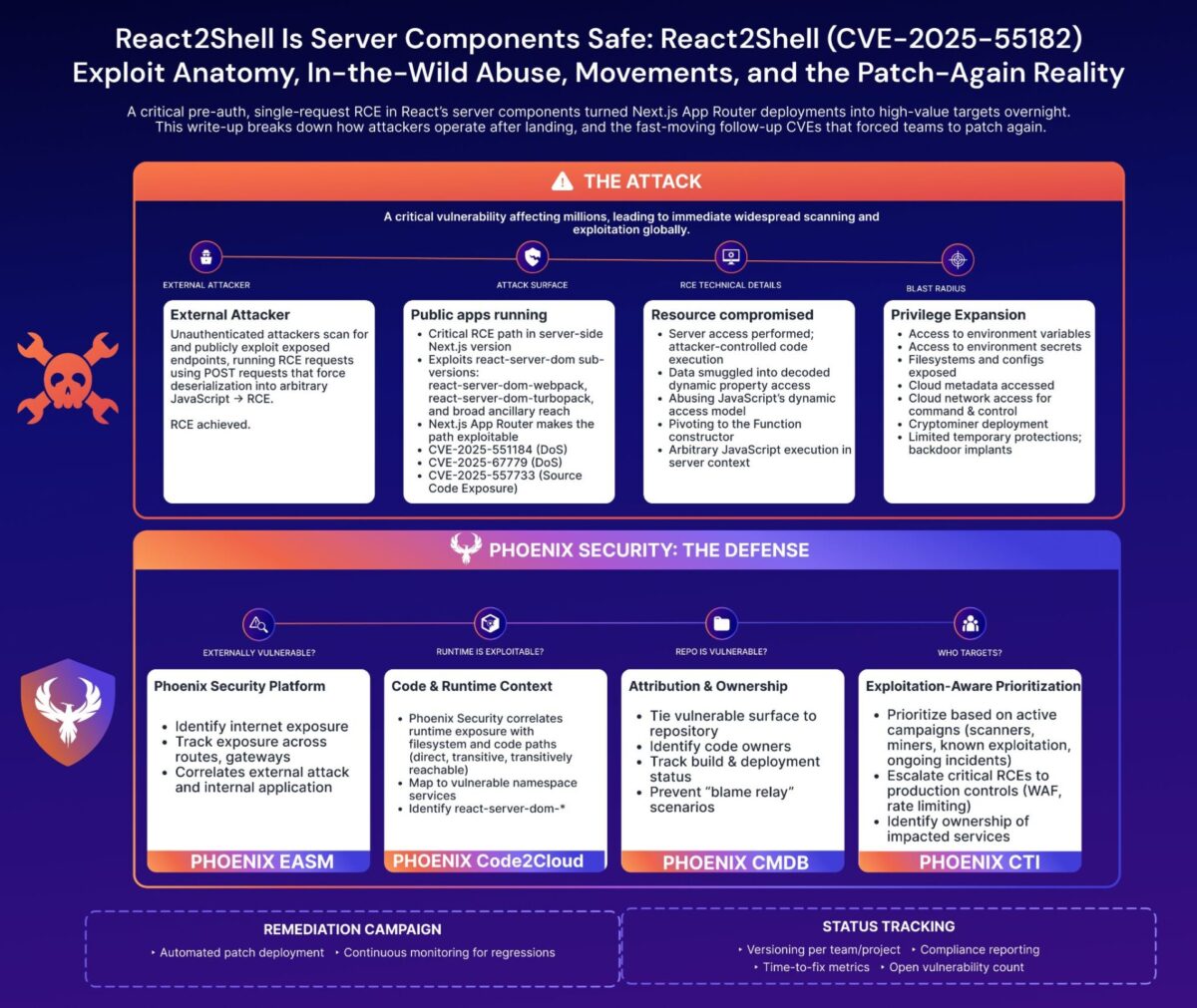 react2shell, cve-2025-55182, cve 2025 55182, react server components vulnerability, react server components rce, react flight protocol, react flight deserialization, react server actions security, react server functions vulnerability, next.js react2shell, next.js app router vulnerability, next.js server actions rce, react server dom webpack, react server dom turbopack, react server dom parcel, react-server-dom-webpack vulnerability, react-server-dom-turbopack vulnerability, react-server-dom-parcel vulnerability, cve-2025-55184, cve-2025-67779, cve-2025-55183,