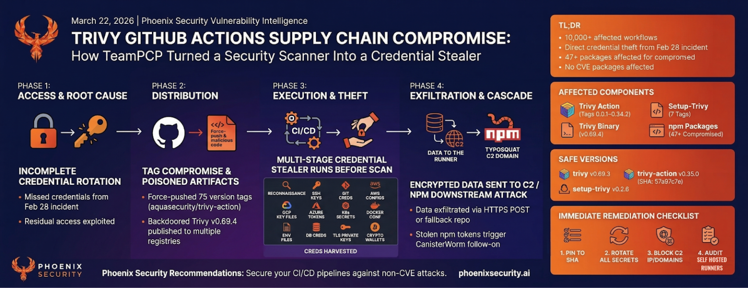 Trivy Supply Chain Attack: How TeamPCP Compromised GitHub Actions