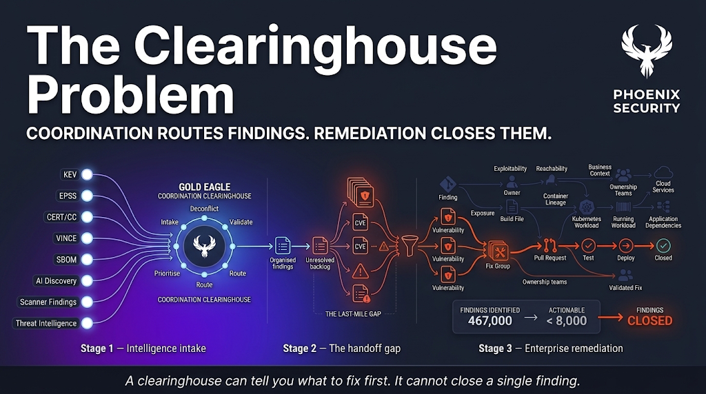 Vulnerability Management, remediation velocity, CISA KEV, BOD 26-04, exposure management, ownership attribution, container lineage, EPSS