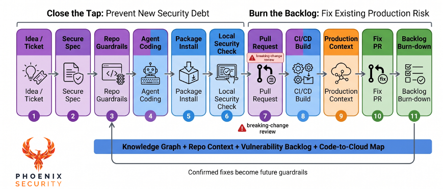 Vulnerability Management, remediation velocity, CISA KEV, BOD 26-04, exposure management, ownership attribution, container lineage, EPSS