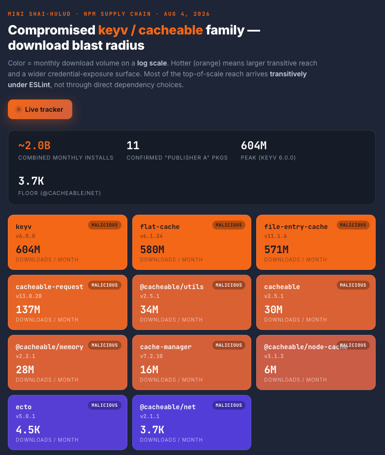 keyv npm supply chain, shai-hulud worm, npm credential theft, cacheable compromise, supply chain attack npm, preinstall hook malware, zero-cve supply chain, ASPM