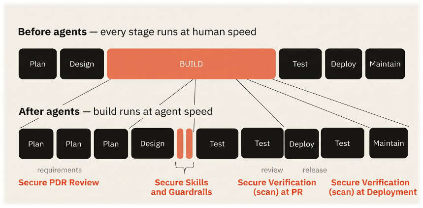 AI-native SDLC security, DevSecOps, application security, AI code review, vulnerability management, supply chain security, agentic SDLC, AppSec automation