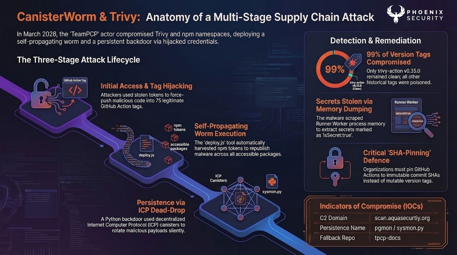 Trivy Supply Chain Attack: How TeamPCP Compromised GitHub Actions