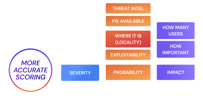 Application security appsec cloud security cloudsec risk formula for context based priority