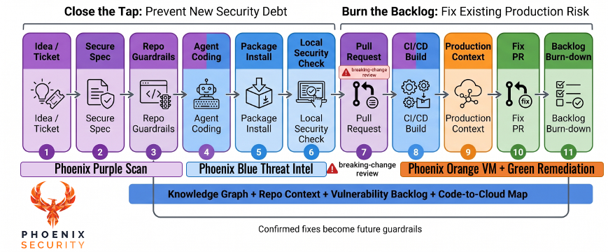 AI-native SDLC security, DevSecOps, application security, AI code review, vulnerability management, supply chain security, agentic SDLC, AppSec automation