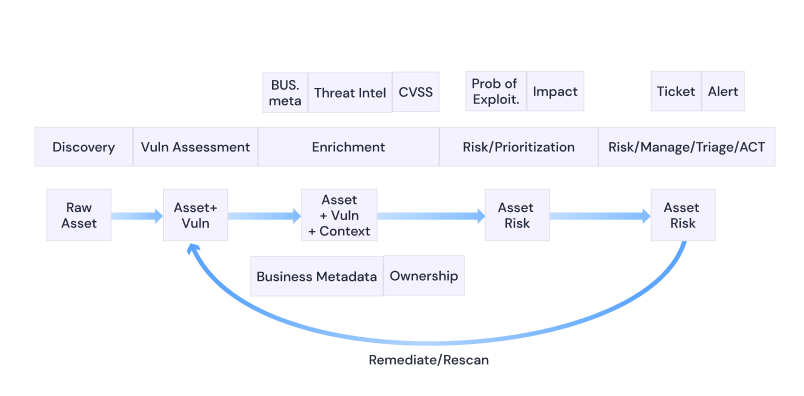 Asset based lifecycle for contextual risk based view across application and cloud security