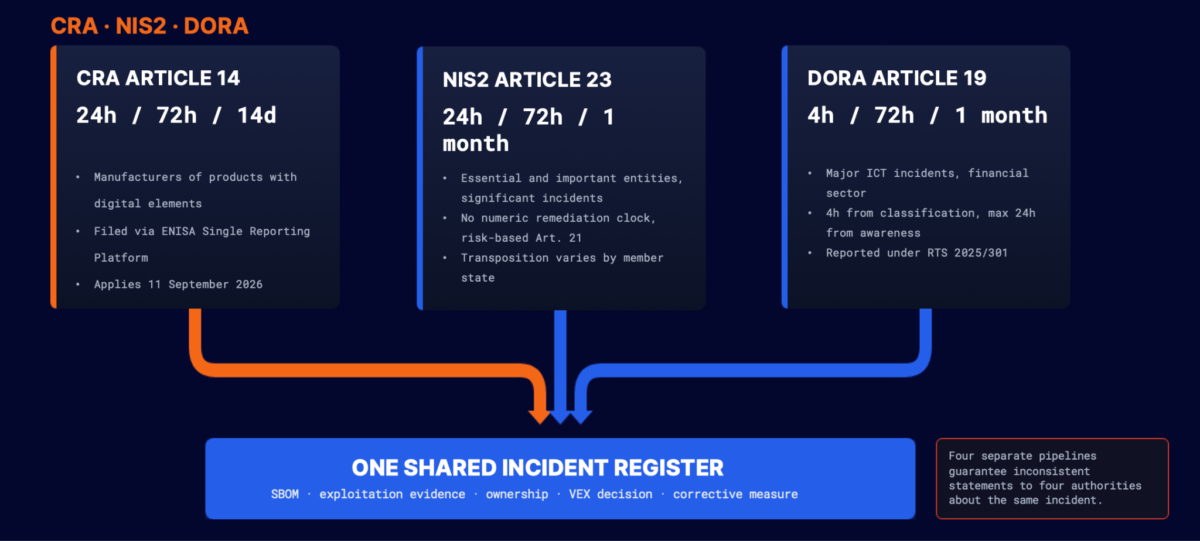 SBOM management CRA DORA
vulnerability management, VEX, reachability analysis, Article 14, container lineage, EPSS, CISA KEV