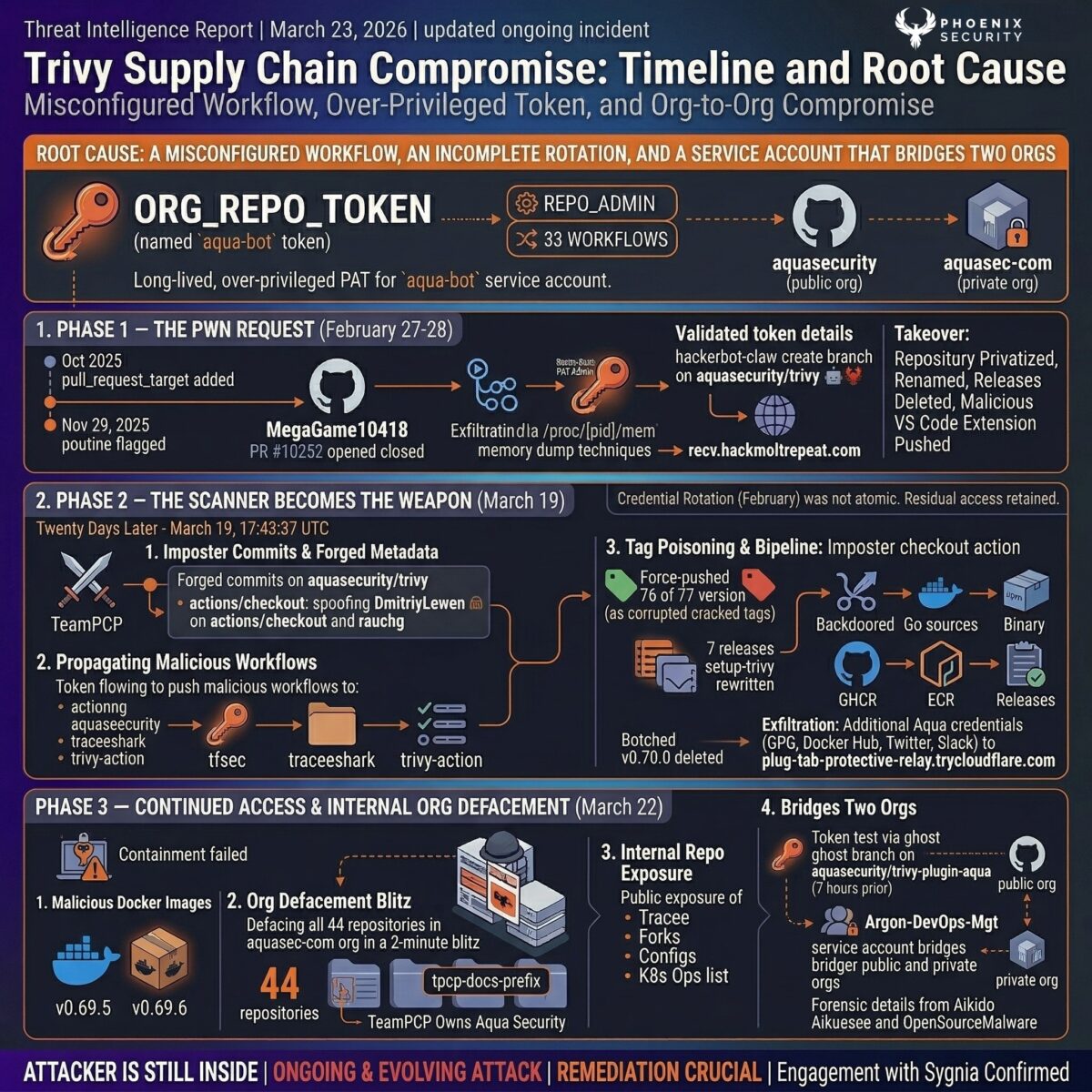 trivy supply chain attack, high-level trivy attack, trivy compromise, TeamPCP, CI/CD supply chain security, GitHub Actions compromise, credential stealer, aquasecurity trivy-action, CanisterWorm, aqua security breach, devsecops, ASPM, vulnerability management, application security, exposure management, reachability analysis, attack surface management, supply chain security, SHA pinning, container security, Phoenix Security, Supply chain attacks