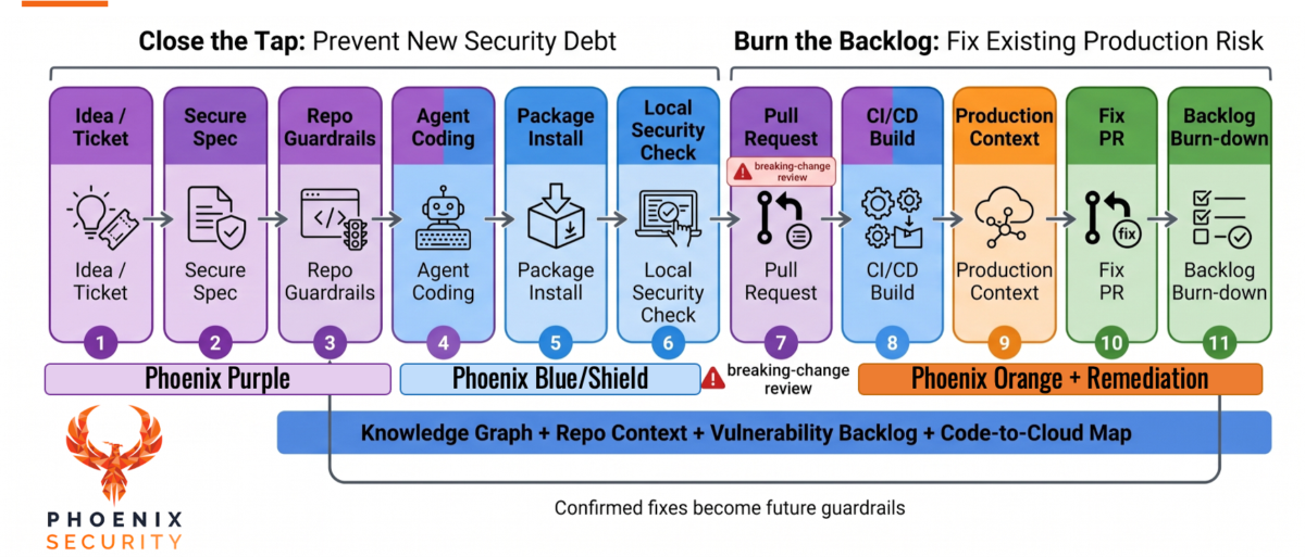 AI SDLC Security, Phoenix AI SDLC