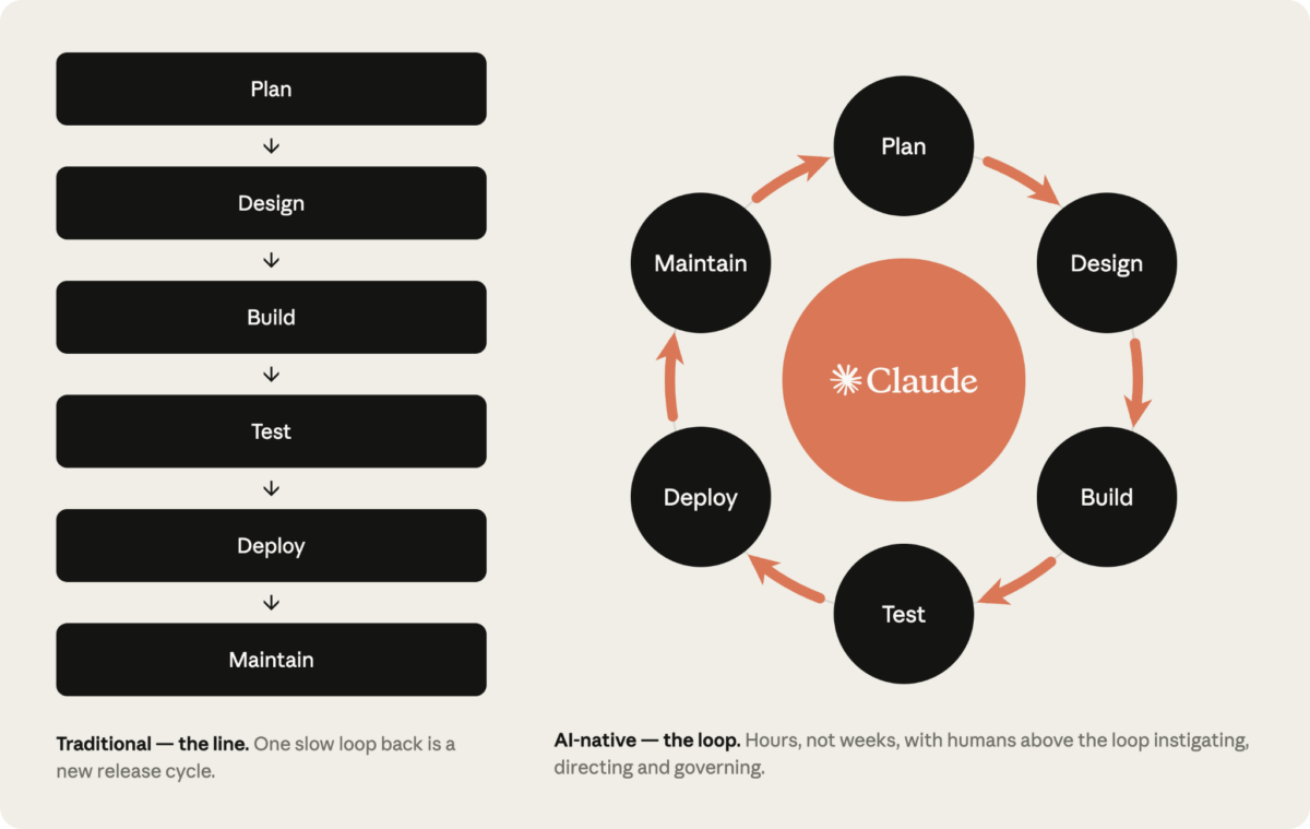 Anthropic AI SDLC loop
