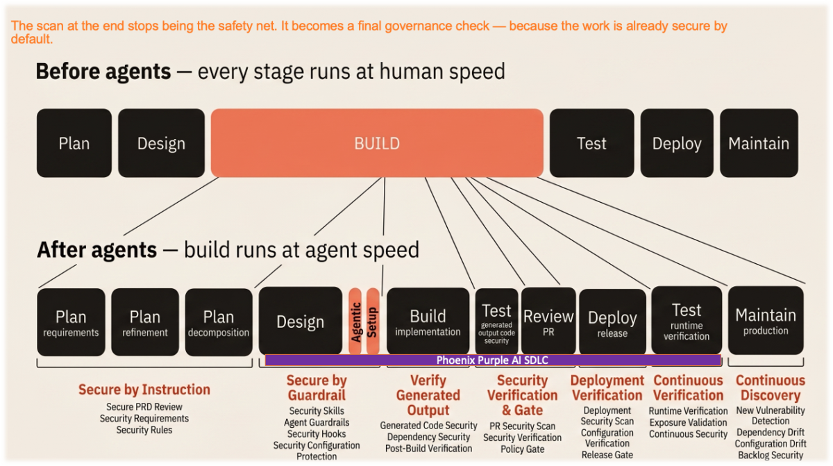 AI SDLC Security Phoenix Purple