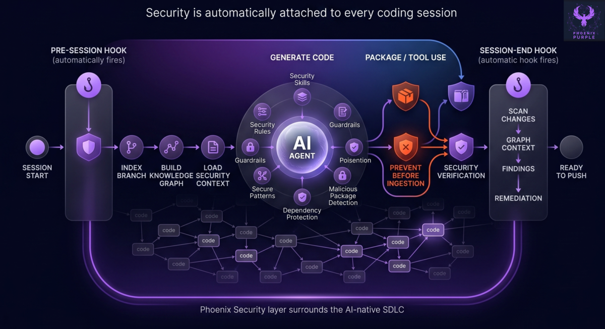 Secure AI SDLC, AI SDLC, SSDLC, Secure AI 