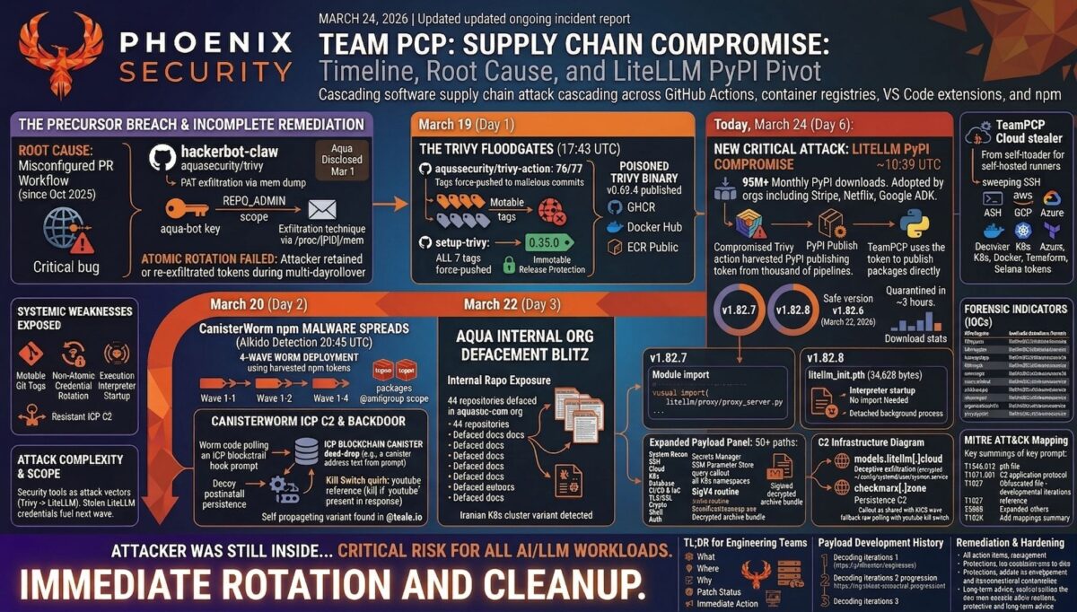 Timeline TeamPCP, devsecops, ASPM, application security, vulnerability management, supply chain attack, LiteLLM compromise, PyPI malware, CI/CD compromise, reachability analysis, attack surface management, exposure management, TeamPCP, Trivy compromise, Checkmarx KICS, CanisterWorm, Kubernetes lateral movement, credential harvesting, AI gateway security