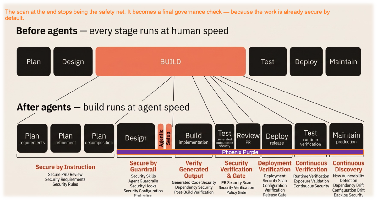 Ai SDLC, AI SECURITY, Guardrails