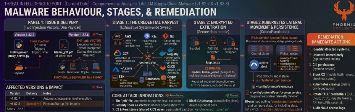 TeamPCP behaviour, devsecops, ASPM, application security, vulnerability management, supply chain attack, LiteLLM compromise, PyPI malware, CI/CD compromise, reachability analysis, attack surface management, exposure management, TeamPCP, Trivy compromise, Checkmarx KICS, CanisterWorm, Kubernetes lateral movement, credential harvesting, AI gateway security
