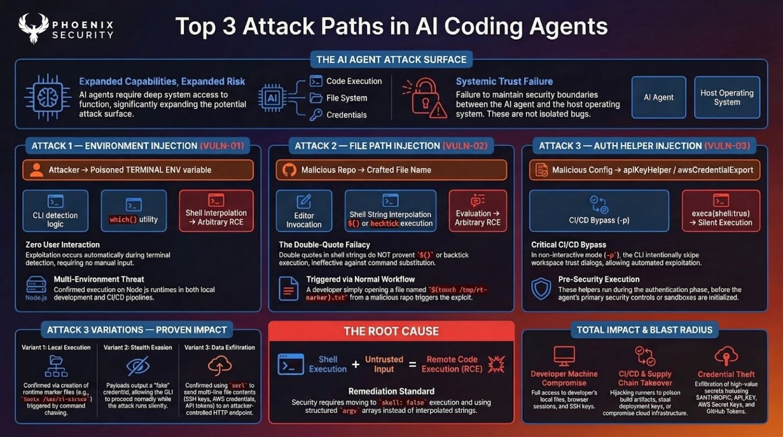 Claude Code CLI: 3 Command Injection Flaws — CI/CD Risk