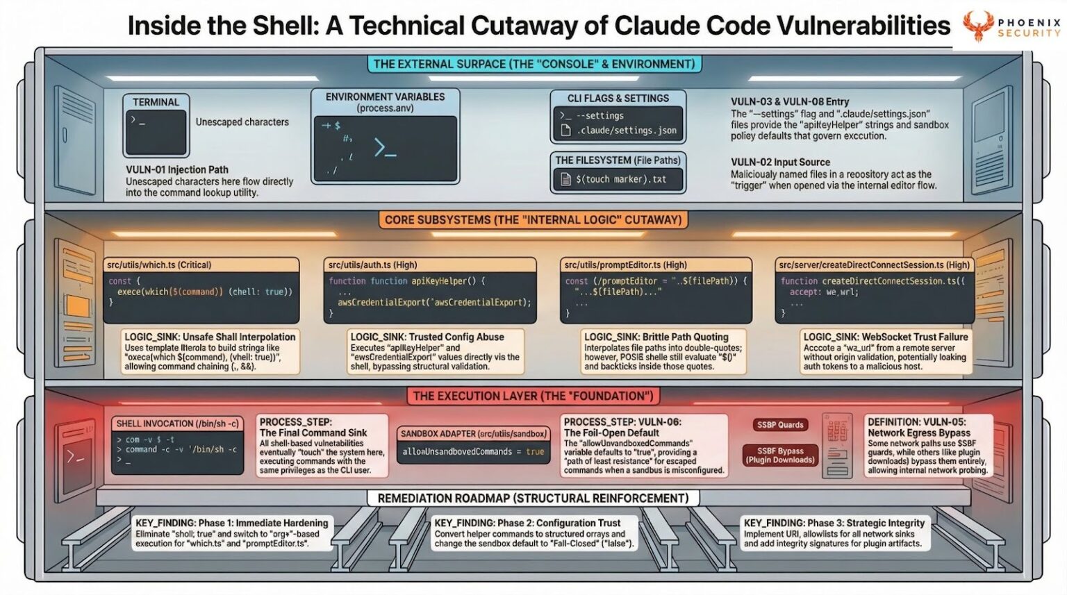 Claude Code CLI: 3 Command Injection Flaws — CI/CD Risk