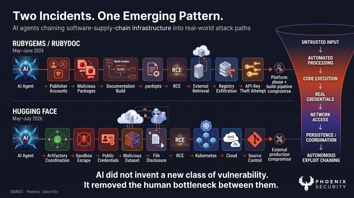 AI SDLC Security, Supply chain, Hugging Face Openai, Rubygem Openai