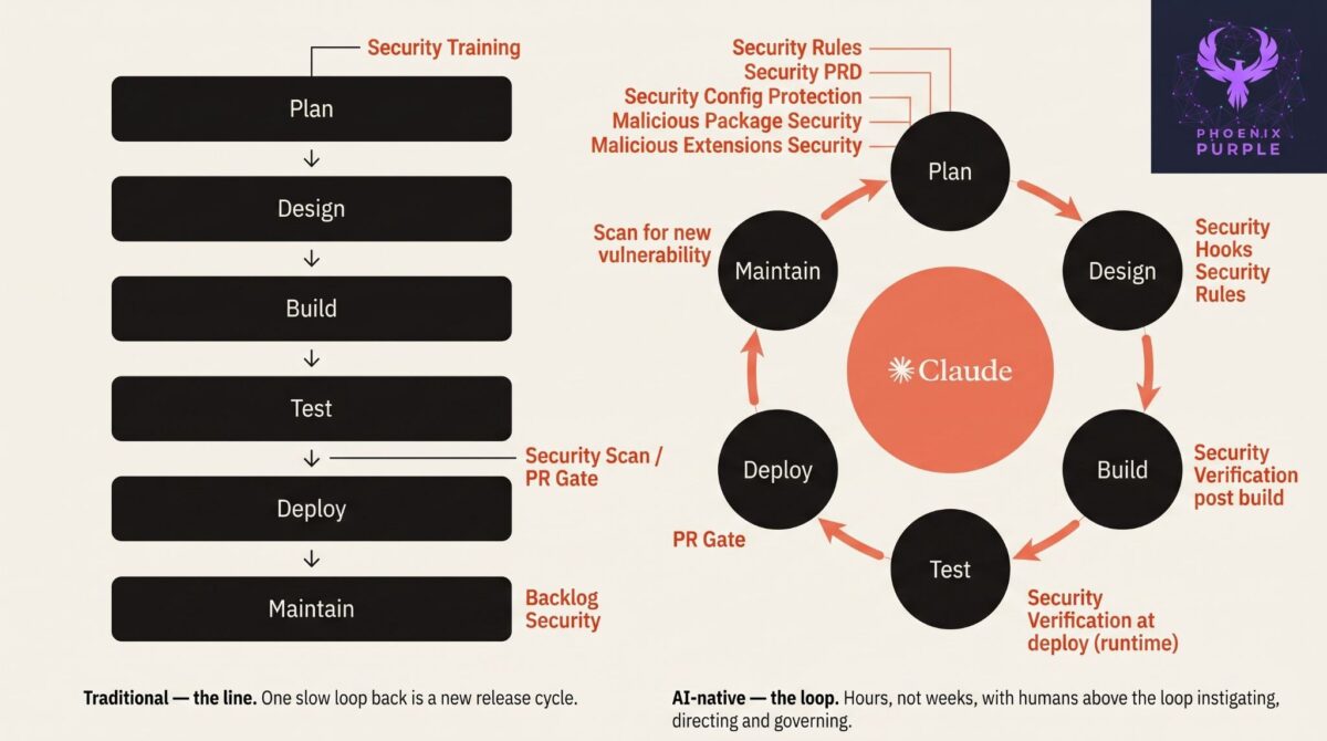AI SDLC Security, Security Gate at different stage
