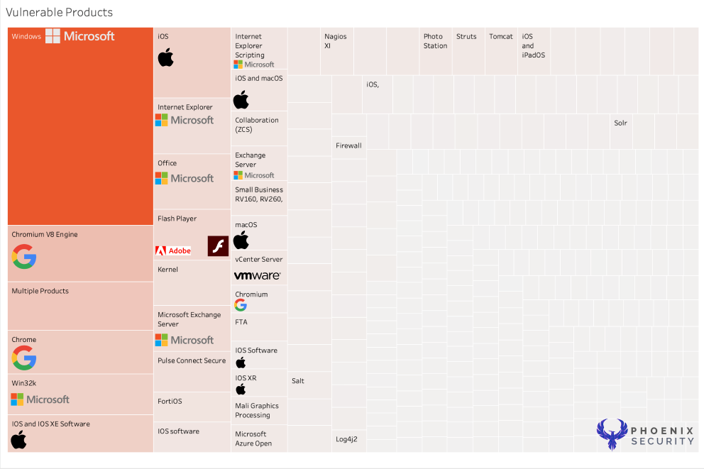 CISA KEv Product, EPSS, High exploit, Application Security