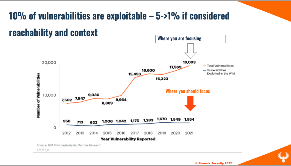 shift smart, shift left, number of vulnerability, application security, phoenix security, cvss, cve and actually exploitable vulnerabilities