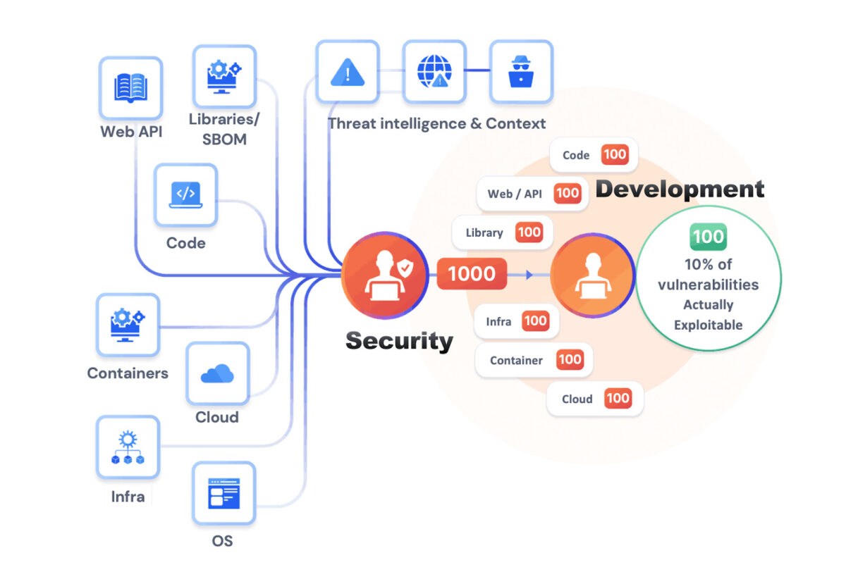 shift smart, shift left, number of vulnerability, application security, phoenix security, security to vulnerability