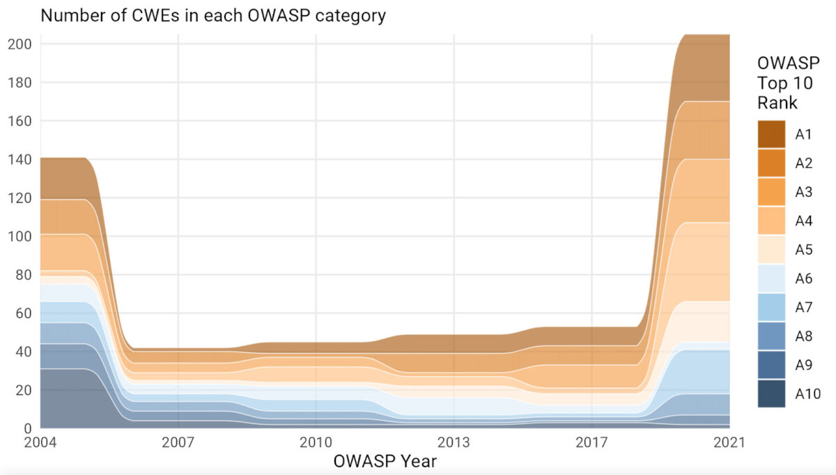 shift smart, shift left, number of vulnerability, application security, phoenix security, OWASP top 10 in different time