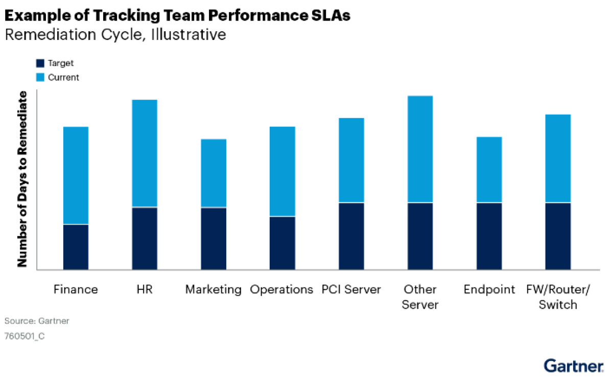 shift smart, shift left, number of vulnerability, application security, phoenix security, SLA Fails Gartner