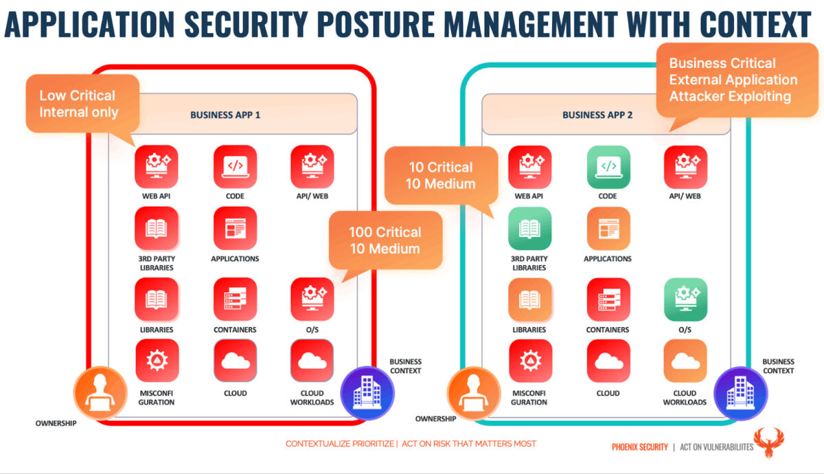 shift smart, shift left, number of vulnerability, application security, phoenix security, Contextual application security 