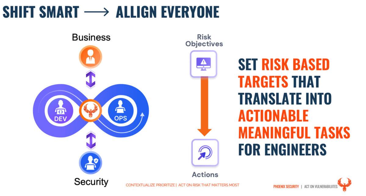 shift smart, shift left, number of vulnerability, application security, phoenix security, Contextual application security 