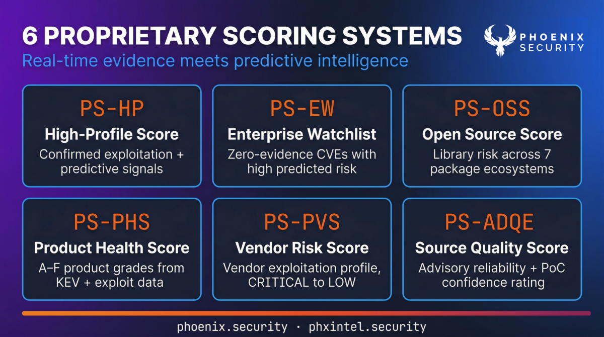 Phoenix Blue agentic advisory intelligence pipeline — three-phase architecture for centralising, enriching, and extracting structured vulnerability intelligence with dual-LLM producer-judge validation