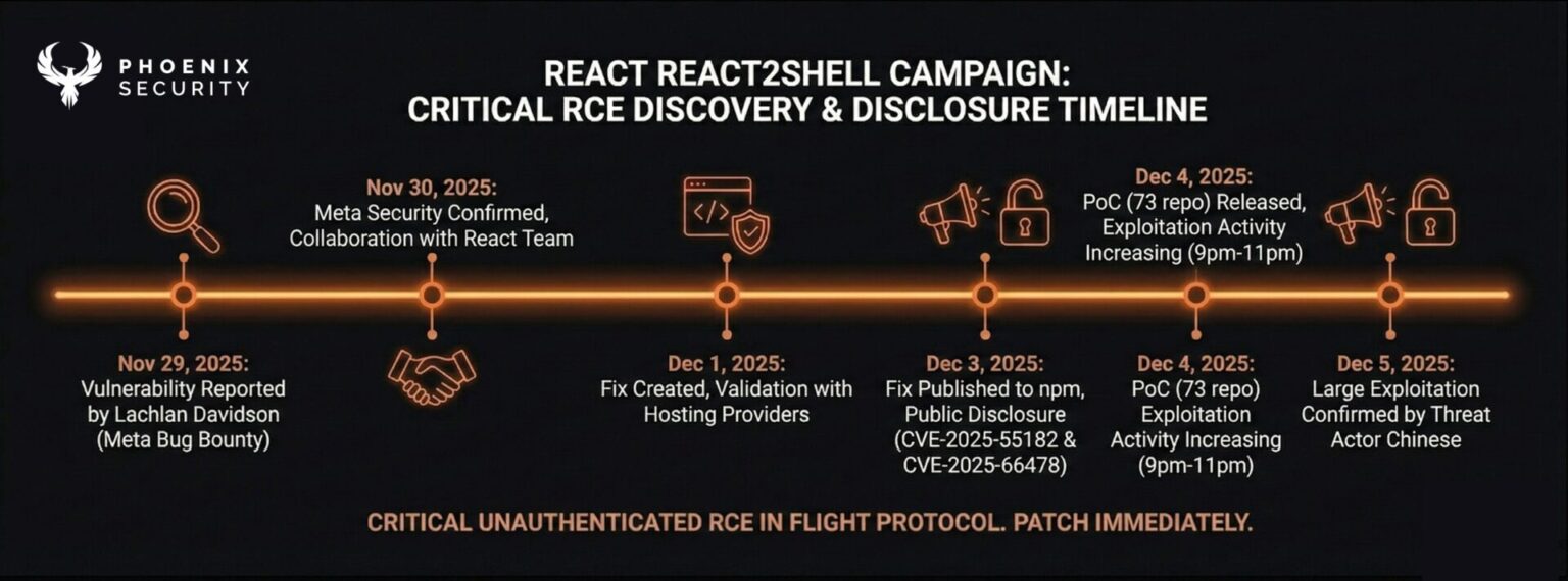 React2Shell Campaign Patch RSC Stack Now: Critical Unauthenticated RCE ...