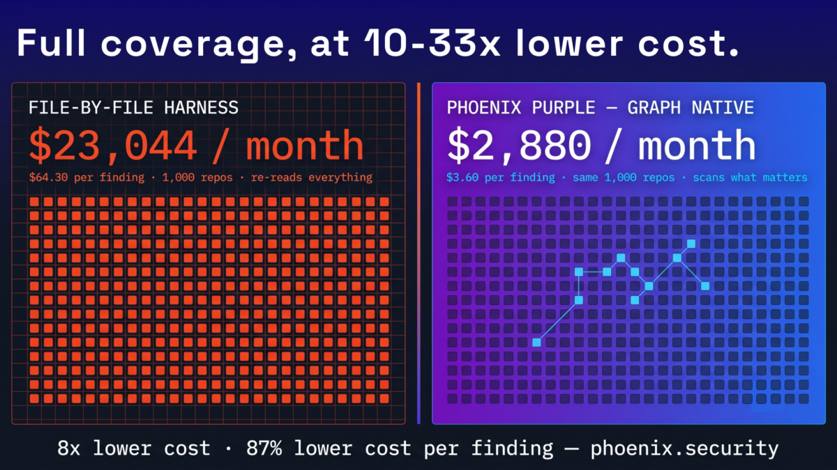 Infographic comparing file-by-file AI scanning cost against Phoenix Purple's graph-native scanning cost, showing cost reduction